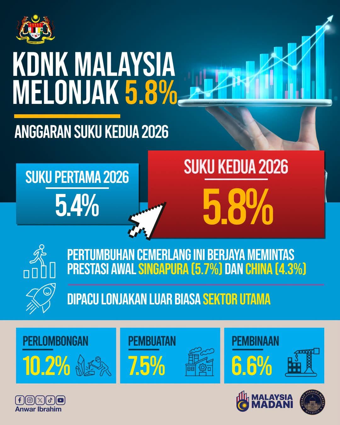 Ekonomi Malaysia tumbuh 5.8 peratus, bukti daya tahan hadapi cabaran global - PM